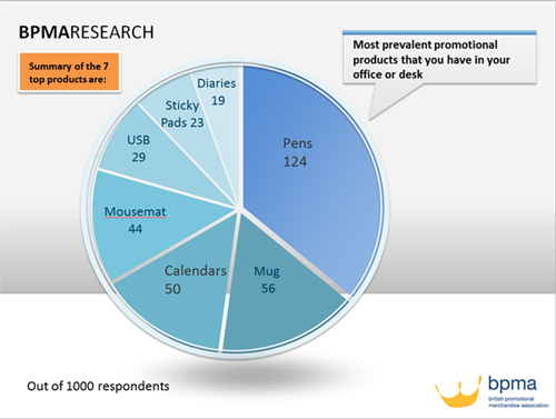 top 7 promotional products